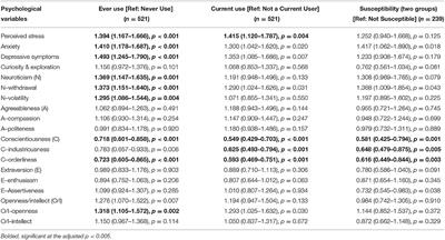 Corrigendum: Psychological and Demographic Predictors of Vaping and Vaping Susceptibility in Young Adults